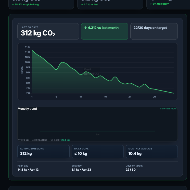 EcoTrack AI